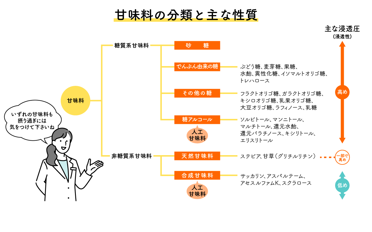甘味料の分類と主な性質